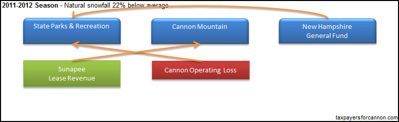 Cannon Mountain Ski Area Cash Flow Chart
