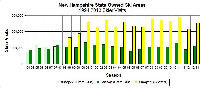 Mount Sunapee and Cannon Mountain Skier Visits, 1994-2013