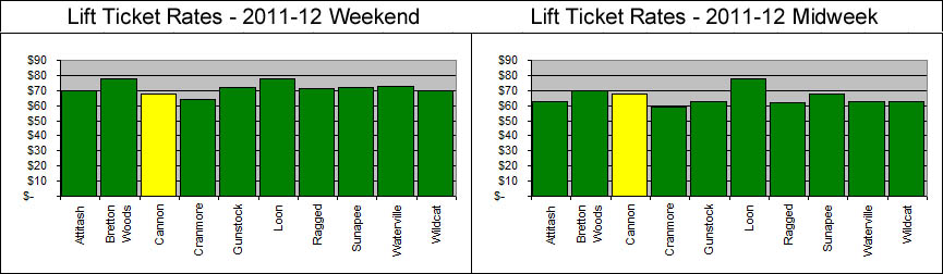 New Hampshire Lift Ticket Rates, 2010-2011 Season